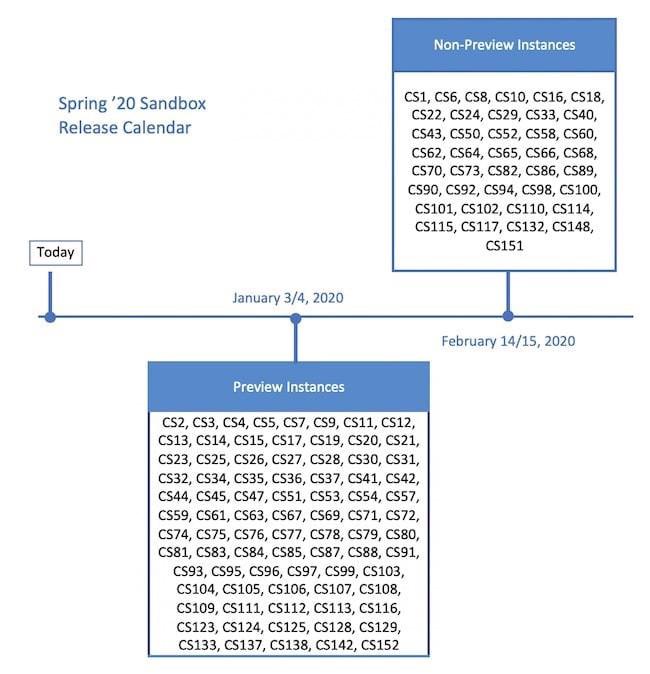 Timeline of sandbox updates